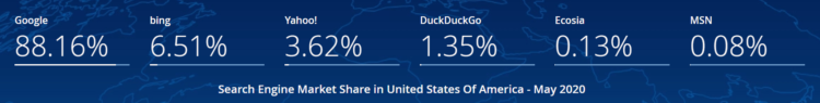 SEO in USA - search engine market share in the US June 2020