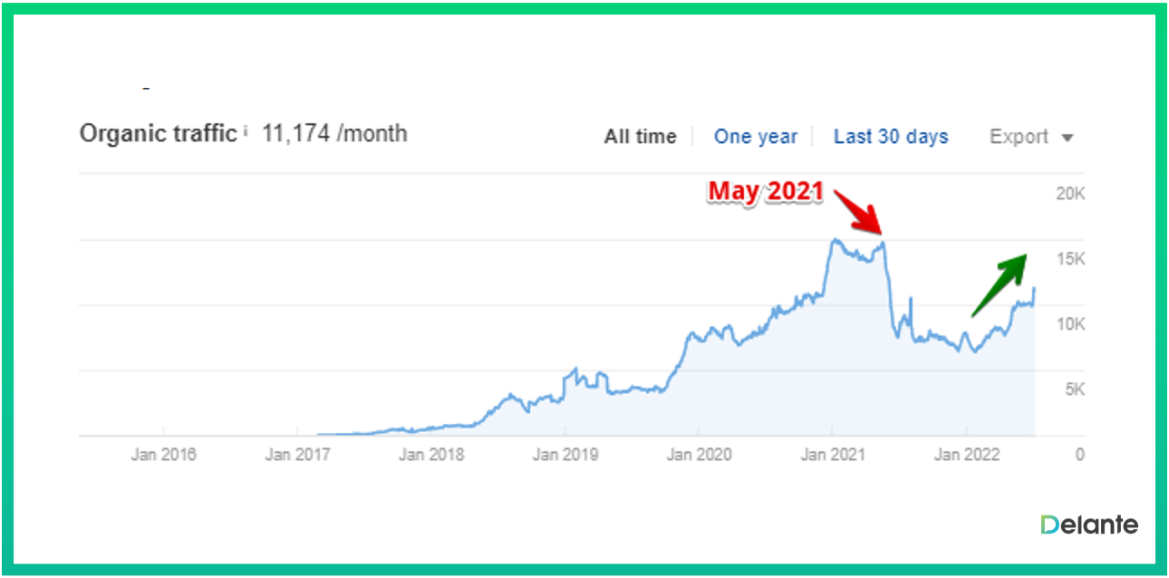 seo variables implementation effects