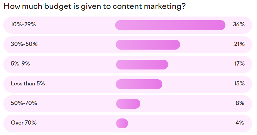 A graph showing the distribution of budget to content marketing