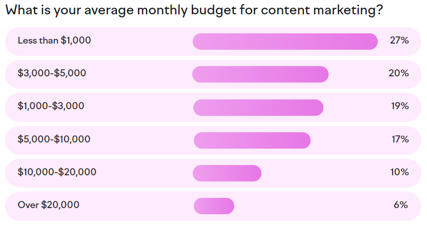 a graph showing the average monthly budget for content marketing
