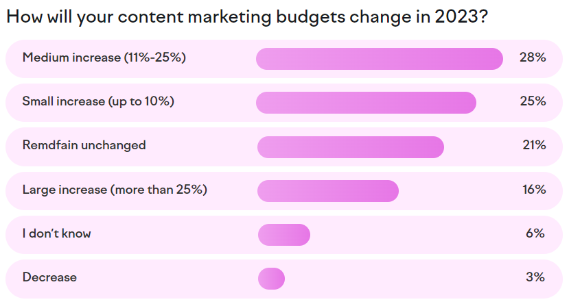 a graph showing the changes in budgets for content marketing in 2023