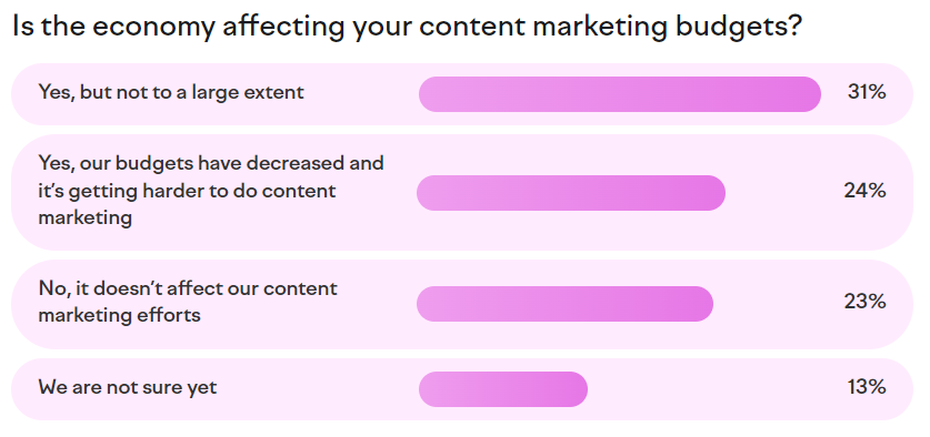 a graph showing how current economy situation affects content marketing budgets in 2023