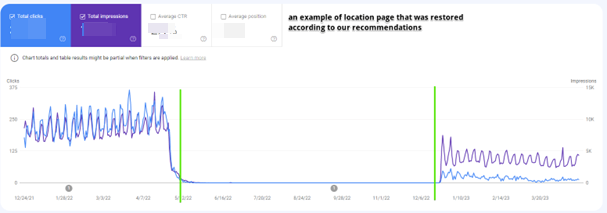location page performance changes during proces
