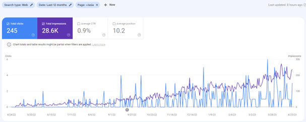 location page performance example