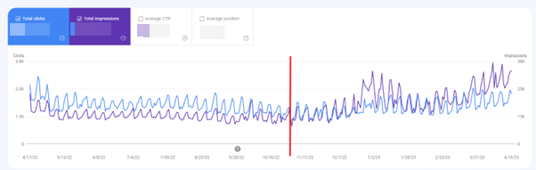 total visibility of the website seo case study results