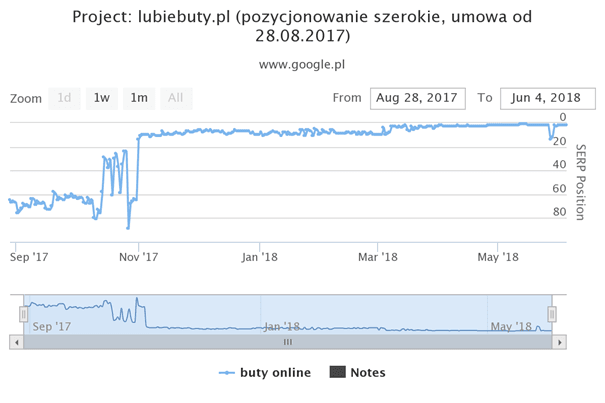 shoes online keyword graph