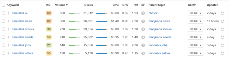 how to choose keywords - SEO for Cannabis