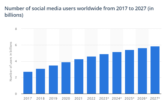 a chart showing the growing number of social media users worldwide from 2017 to 2017