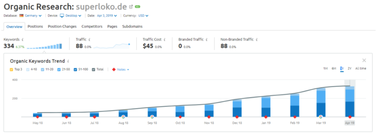 International Market SEO - Superloko Case