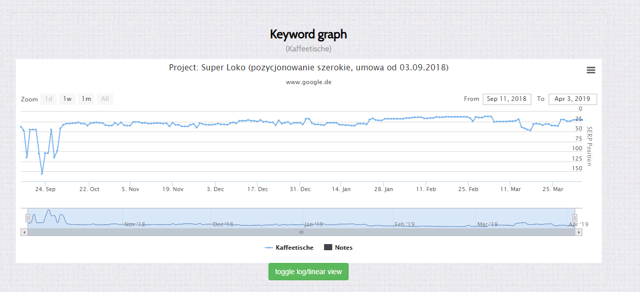 superloko keyword graph