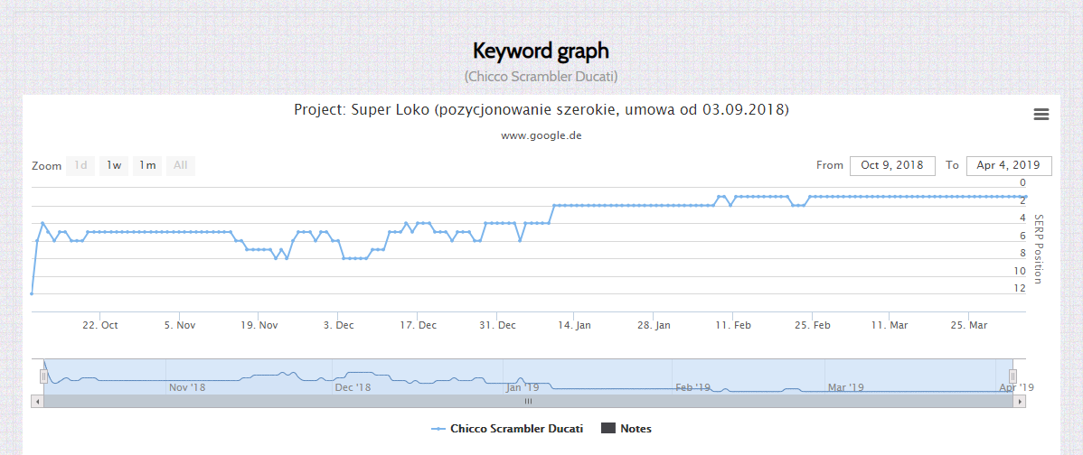 keywords graph superloko