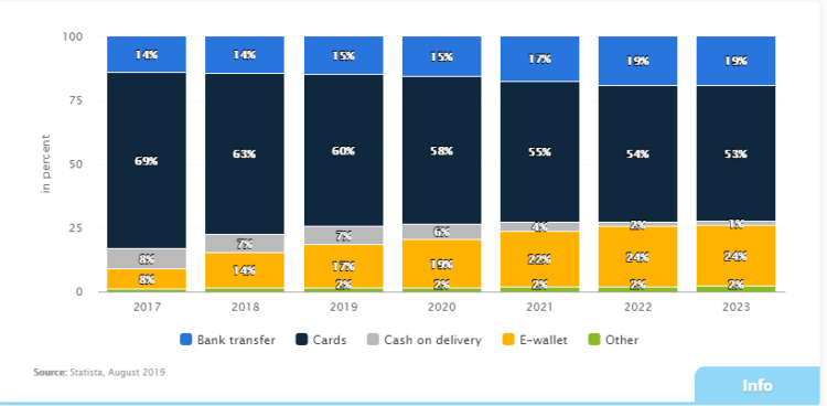 The most popular payment methods