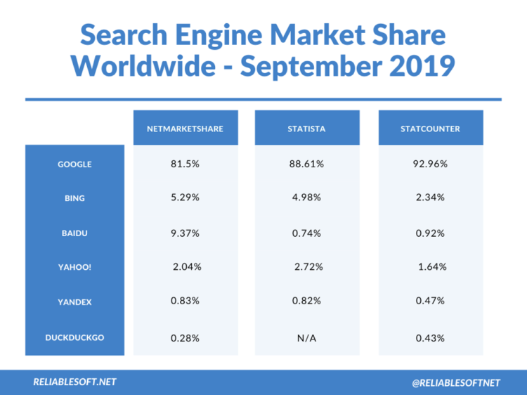 top search engines in global SEO