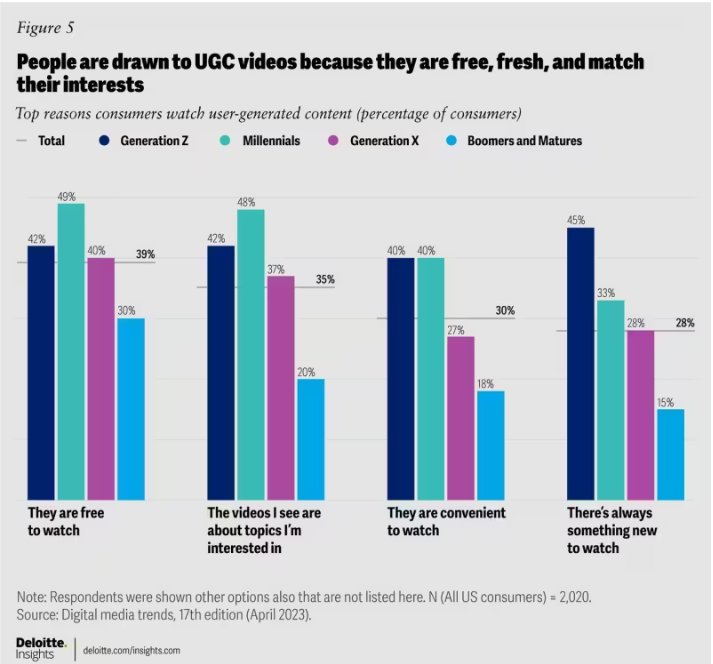 a graph showing the reasons why people are drawn to user generated content videos