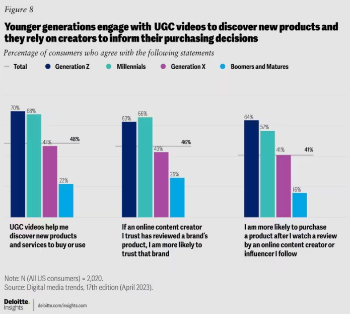 a chart showing why younger generations engage with USG videos