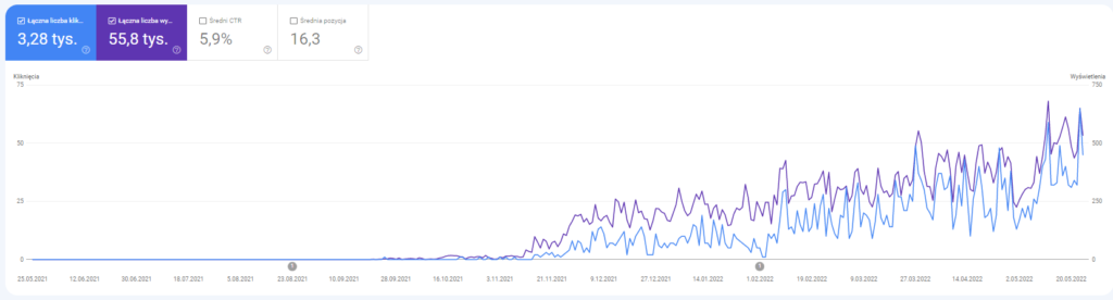 graph showing visibility increase of an article