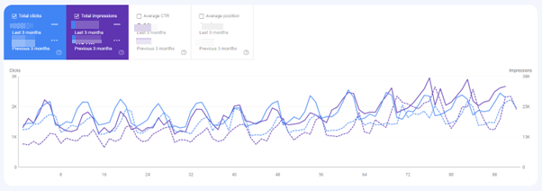 trend of visibility during cooperation seo case study