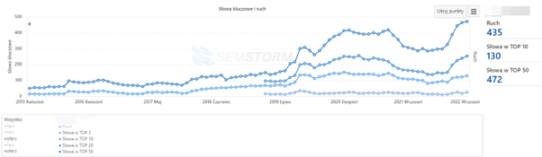 graph of visibility increase