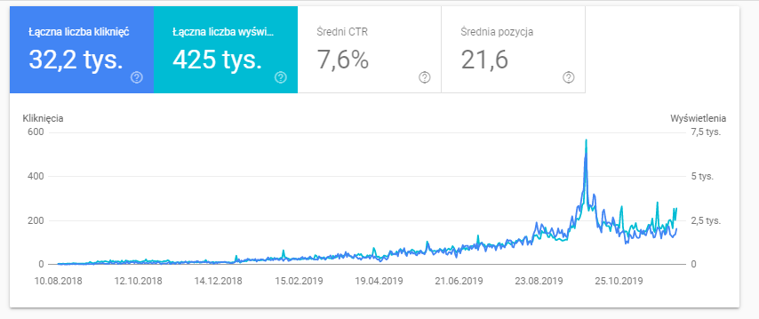 graph showing peak of traffic and visibility after publishing article on vitamoc's blog