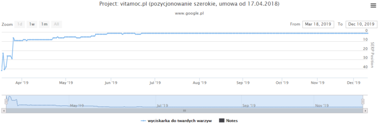 Example of keyword position growth