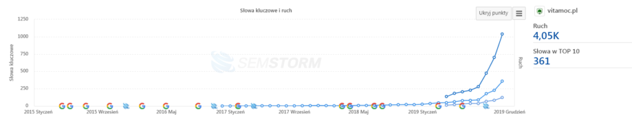 graph showing visibility increase 