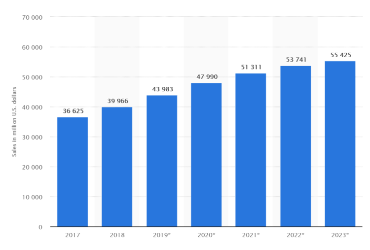 SEO in Canada - e-commerce market size