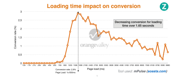 Wpływ czasu ładowania strony na konwersję