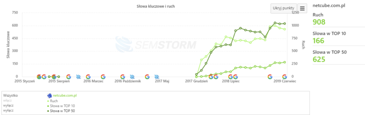 netcube - the improvement in visibility and traffic