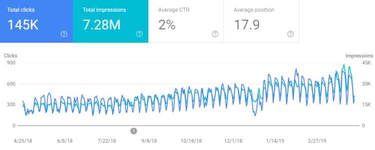 Visibility growth