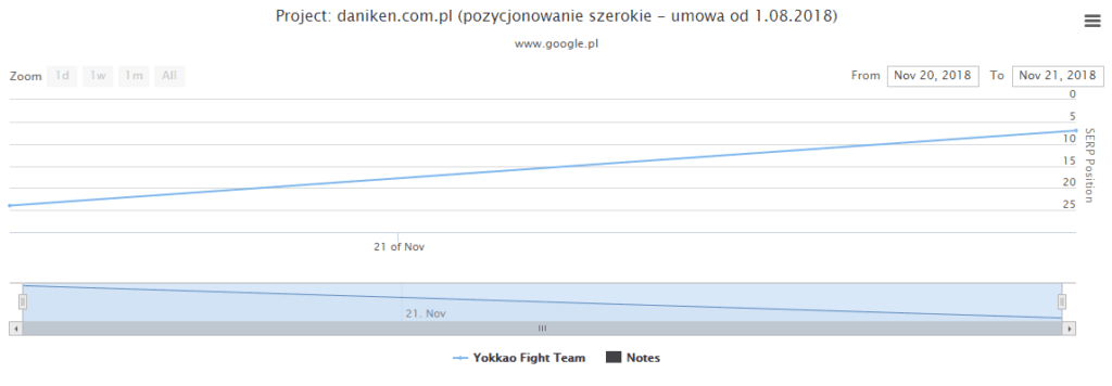 yokkao fight team keyword position change graph