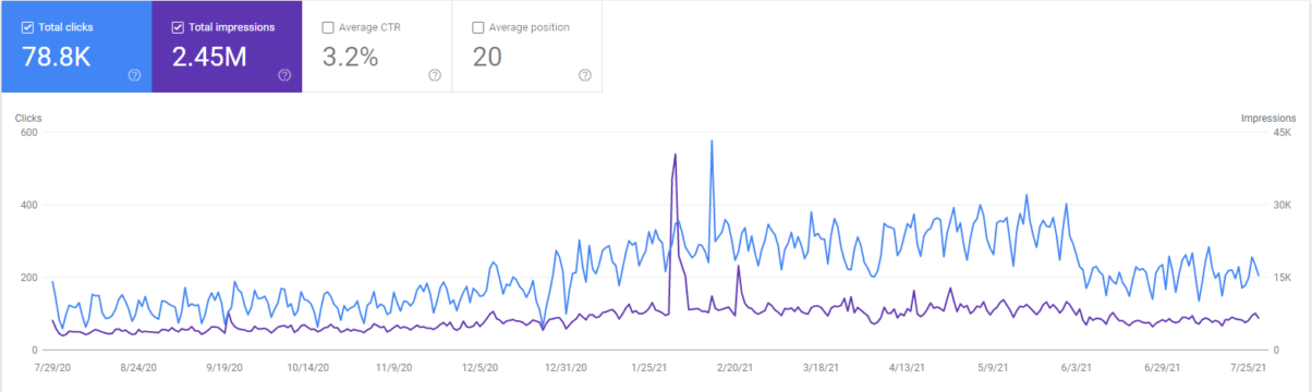 zakrzewscy search console visibility growth