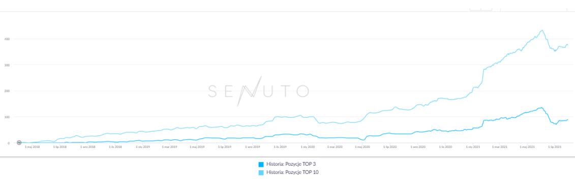 zakrzewscy update case study senuto