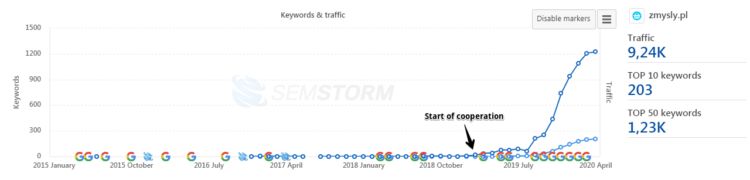 Keywords visibility after cooperation