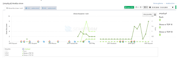 Keywords visibility before cooperation