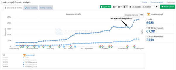 visibility growth month by month