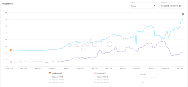 top3 keywords performance