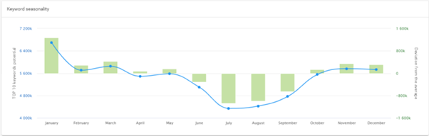 results of seo for publishing industry 