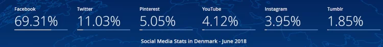 Social Media Denmark