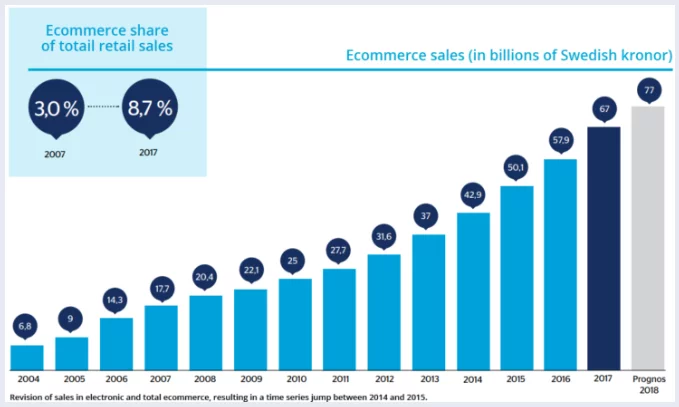 e-commerce market value in Sweden