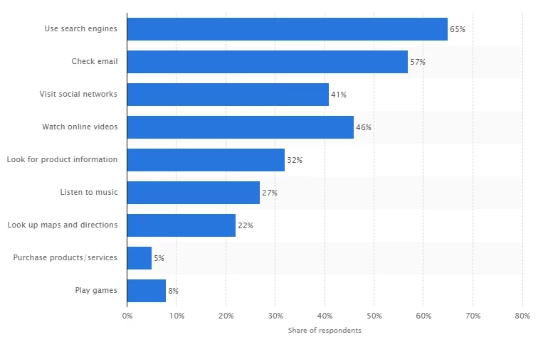 Online weekly activity in Spain 