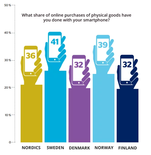 Mobile shopping in Sweden